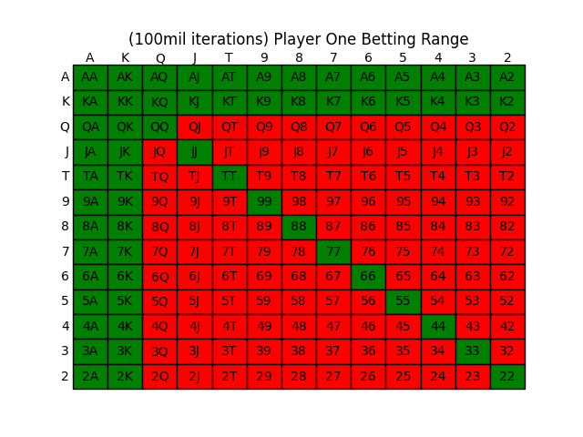 Project I worked on: Preflop Poker Solver